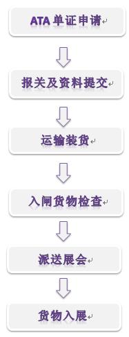 ATA展會(huì)運(yùn)輸流程