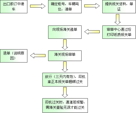 深圳陸運(yùn)出口香港報(bào)關(guān)流程步驟