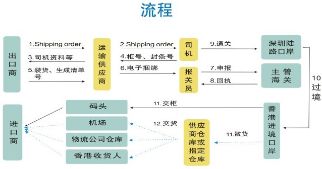 EDI出口