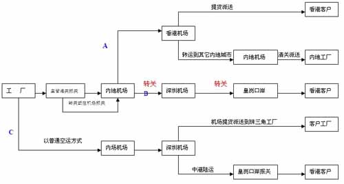內(nèi)地到香港空運流程圖