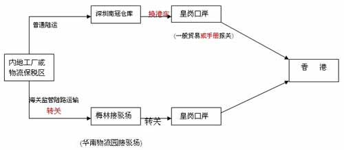 內(nèi)地到香港陸運流程圖